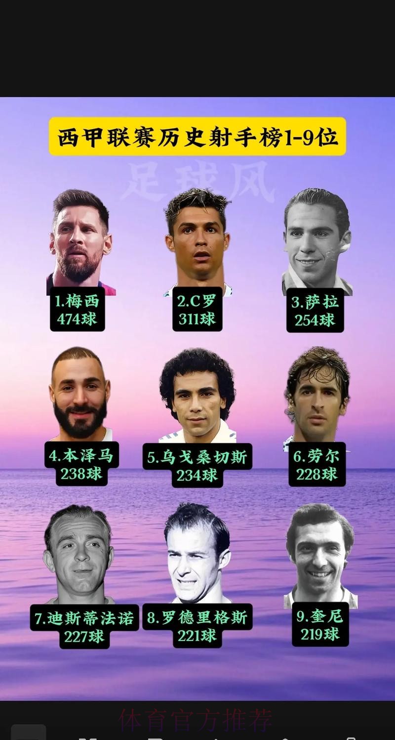 本泽马5轮6球5助 高居西甲射手榜和助攻榜头名