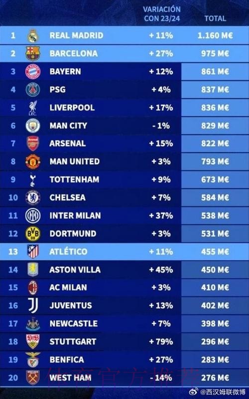 德勤列举十家2020年收入最高的俱乐部 巴萨居首